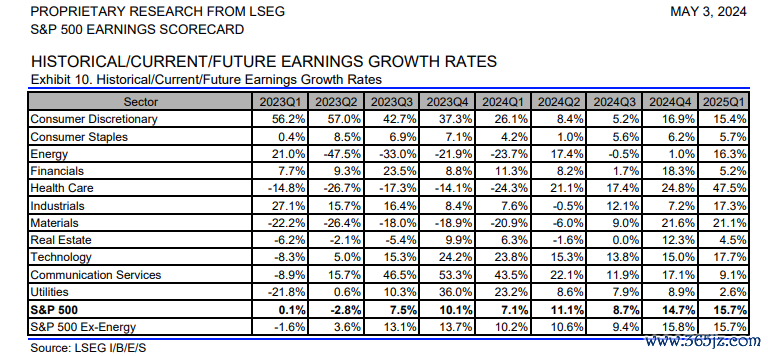 标普500指数成分股上季盈利情况（来源：伦交所报告）